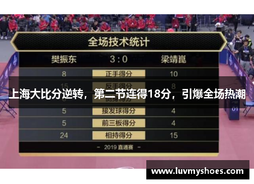 上海大比分逆转，第二节连得18分，引爆全场热潮